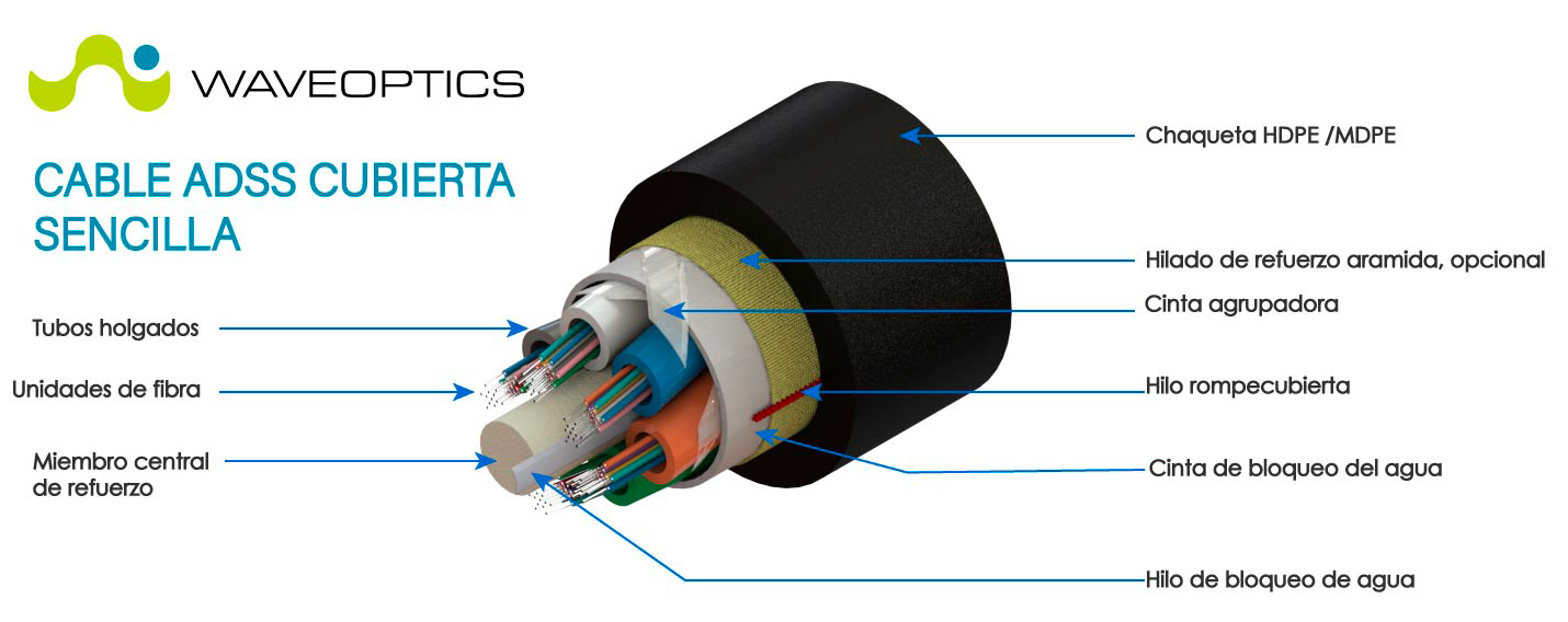 Estructura del cable ADSS cubierta sencilla